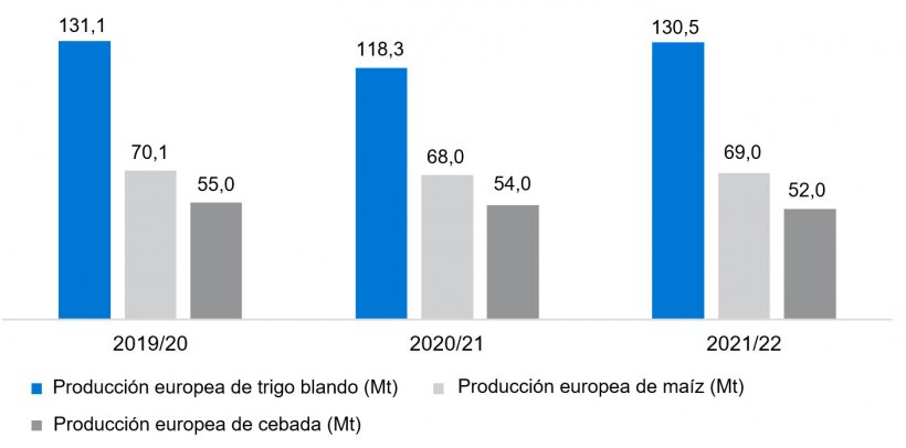 Gr&aacute;fico 3. Previsiones de la Comisi&oacute;n Europea de trigo blando, ma&iacute;z y cebada (fuente: Comisi&oacute;n Europea).
