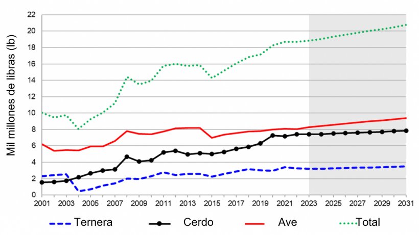 Exportaciones de carne en EE. UU seg&uacute;n especies. Desde 2021 hasta su estimaci&oacute;n en 2031. Nota: la zona sombreada representa una estimaci&oacute;n. Fuente: USDA. 5 de Noviembre de 2021

&nbsp;
