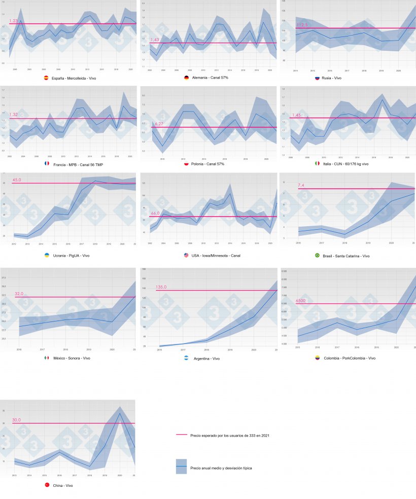 Figura 2. Evoluci&oacute;n del precio medio y desviaci&oacute;n t&iacute;pica por a&ntilde;o y pa&iacute;s (azul). En rosa se muestra la predicci&oacute;n (mediana) del precio en 2021 obtenida en la consulta 333.
