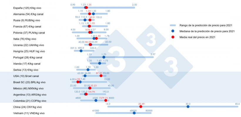 Gr&aacute;fico 1. Precio medio en 2021: Comparaci&oacute;n entre las predicciones de los usuarios de 333 (recogidas entre febrero y abril de 2021) y el precio medio real registrado durante todo el ejercicio. Para cada pa&iacute;s se muestra el rango de respuestas mediante la barra azul, donde est&aacute;n representados los valores m&aacute;ximo, m&iacute;nimo y la mediana (punto azul oscuro). El precio medio real en 2021 se indica con un punto rojo. Entre par&eacute;ntesis el n&uacute;mero de datos analizados.
