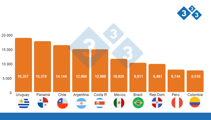 Fuente: Banco Mundial. Cifras en d&oacute;lares a precios constantes de 2010 por habitante al a&ntilde;o.
