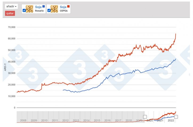 Comparativa de la evoluci&oacute;n de los precios del haba de soja en Brasil y Argentina.
