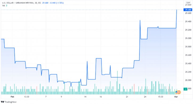 Gr&aacute;fico 3. Evoluci&oacute;n del hryvnia ucraniano (fuente: tradingview.com Mar 01, 2022 15:25 UTC)
