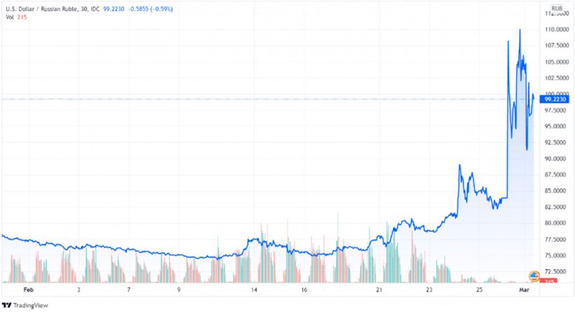 Gr&aacute;fico 2. Evoluci&oacute;n del rublo ruso (fuente: tradingview.com Mar 01, 2022 15:23 UTC)
