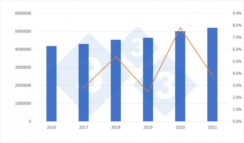 Evoluci&oacute;n de la producci&oacute;n espa&ntilde;ola de carne de cerdo (en toneladas) y variaci&oacute;n respecto al a&ntilde;o anterior (%) para el periodo 2016-2021. Fuente: 333 a partir de datos del Ministerio de Agricultura
