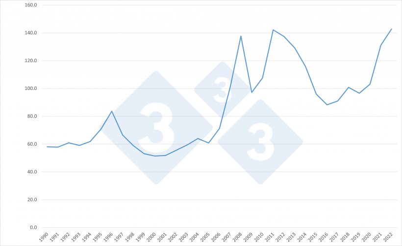 Evoluci&oacute;n del &Iacute;ndice de la FAO para el precio de los cereales. Fuente:333 a partir de datos de la FAO.
