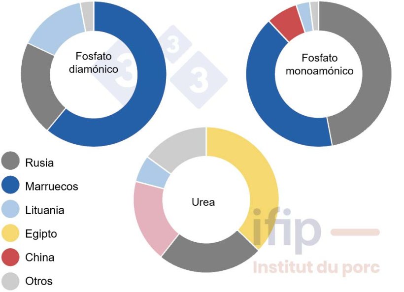 Or&iacute;genes de las importaciones de la UE de los principales fertilizantes (Fuente: Ifip a partir de datos de Eurostat)
