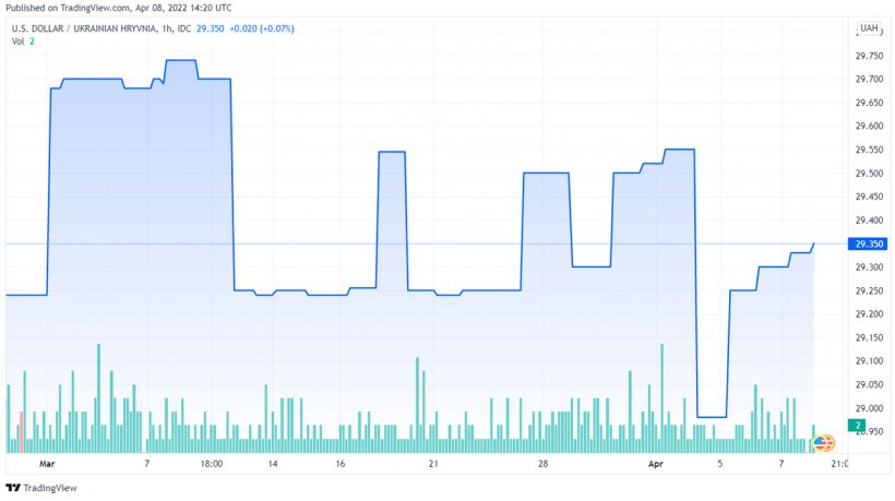 Gr&aacute;fico 3. Evoluci&oacute;n de la hryvnia ucraniana (fuente: tradingview.com)
