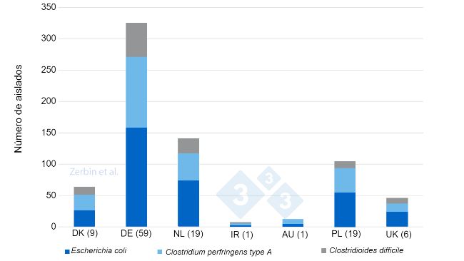 Figura 2. N&uacute;mero de aislados bacterianos detectados (n total: 710) en 116 granjas por pa&iacute;s de origen. N&uacute;mero de granjas por pa&iacute;s entre par&eacute;ntesis.
