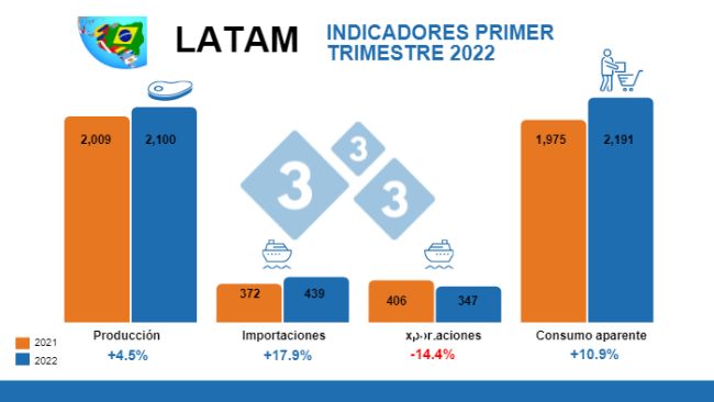 C&aacute;lculos: Departamento de Econom&iacute;a e Inteligencia de Mercados 333 LATAM con datos oficiales de cada pa&iacute;s.&nbsp;Variaciones % respecto al mismo per&iacute;odo de 2021. Cifras en miles de toneladas.&nbsp;M&eacute;xico: Secretar&iacute;a de Agricultura y Desarrollo Rural de M&eacute;xico - SNIIM - GCMA &ndash; USDA. Brasil: IBGE - COMEX STAT.&nbsp;Argentina: Ministerio de Agricultura Ganader&iacute;a y Pesca Argentina.&nbsp;Chile: ODEPA.&nbsp;Colombia: DANE &ndash; Porkcolombia.&nbsp;Costa Rica: SIM/CNP, con informaci&oacute;n de la DGA y SENASA, 2022.
