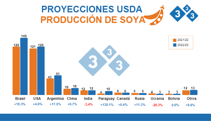 Fuente: USDA - WASDE, 10 de junio 2022. Cifras en Millones de toneladas
