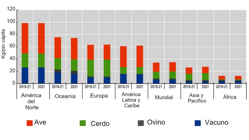 Consumo de carne per c&aacute;pita: Aumento de la carne de ave y de cerdo y ca&iacute;da de la de vacuno. Nota: El consumo per c&aacute;pita se expresa en peso al por menor. Fuente: OECD/FAO (2022), &quot;Perspectivas Agr&iacute;colas OECD-FAO&quot;, estad&iacute;sticas agr&iacute;colas de la OECD.&nbsp;http://dx.doi.org/10.1787/agr-outl-data-en
