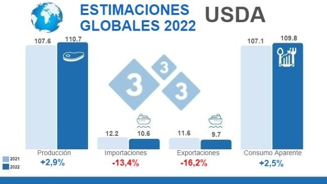Fuente: FAS,USDA.12 de julio de 2022. Cálculos: Departamento de Economía e Inteligencia de Mercados 333 LATAM. Variaciones % respecto a 2021.Cifras en Millones de toneladas
