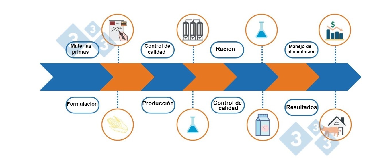 Control De Calidad En Fábricas De Alimento Para Cerdos - Artículos ...