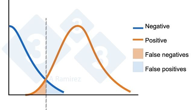 Figura 1. Diagrama que demuestra el punto de corte establecido para un ELISA. La curva azul representa una distribución normal de animales negativos. La curva naranja representa una distribución normal de animales expuestos. Se indica el área para falsos positivos y falsos negativos.