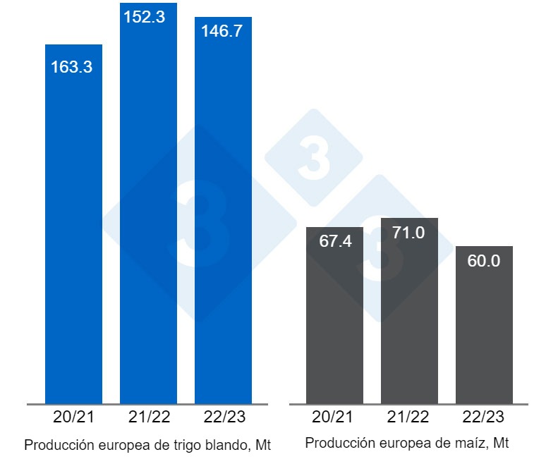 Gráfico 2. Previsión de la cosecha europea de trigo blando y maíz (fuente: USDA).