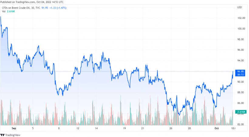 Gráfico 1. Evolución de los precios del Brent (fuente: tradingview.com)