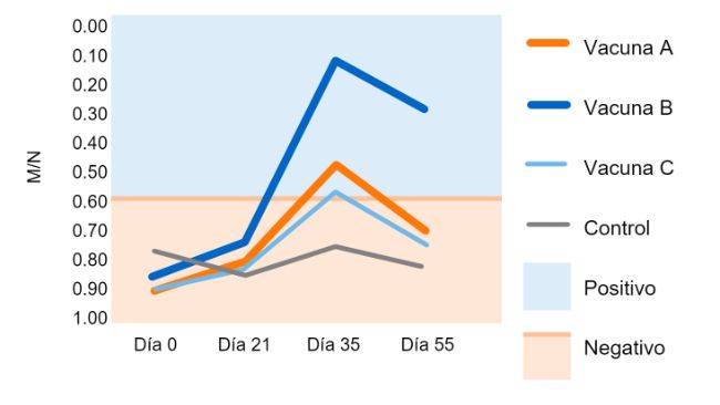 Figura 1. Relaci&oacute;n muestra/control negativo (M/N) de IDEXX. Punto de corte: M/N &ge;0.6 = negativo; M/N <0.6 = positivo. Martinez et al. 2015.

