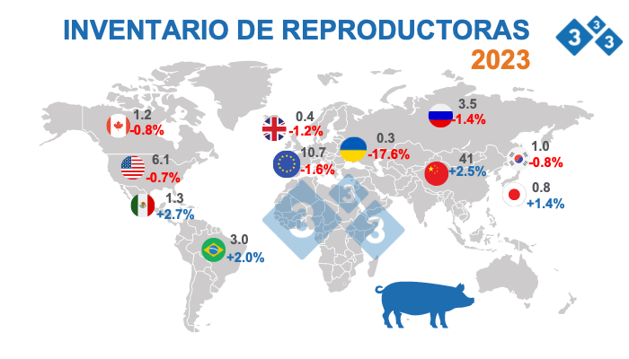 Fuente: FAS - USDA 12 de octubre 2022. Cifras en Millones de cabezas.
