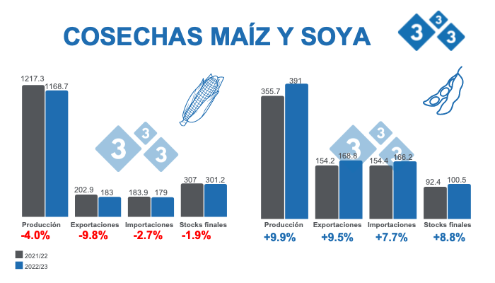 Fuente: USDA - WASDE 12 de octubre 2022. Cifras en Millones de toneladas
