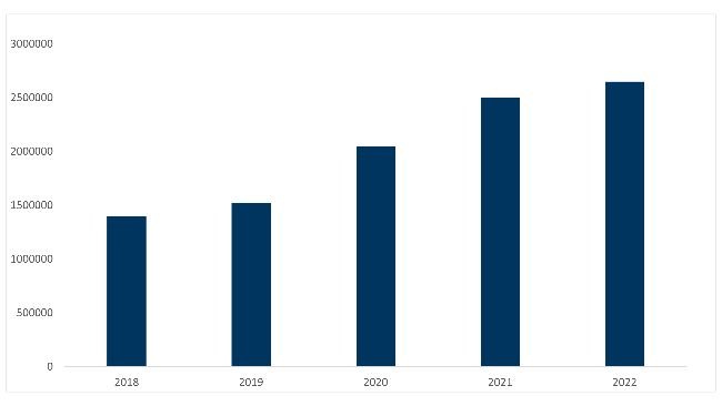 Importación de animales vivos de la UE 2018-2022. Fuente: MAPA a partir de datos del TRACES.