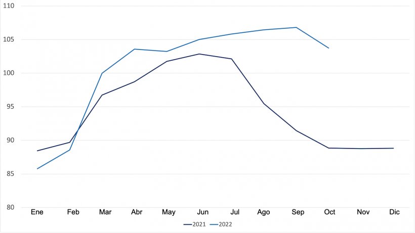 FAO pig meat price index
