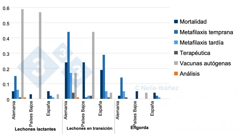 Figure 1. P&eacute;rdidas medias de la enfermedad asociada a S. suis y coste de los gastos por animal en las unidades de producci&oacute;n afectadas (en&nbsp;euros).
