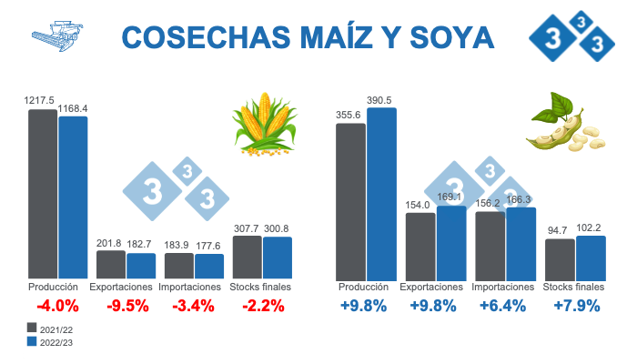 Fuente: USDA - WASDE 9 de noviembre 2022. Cifras en Millones de toneladas
