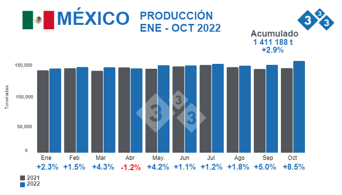 Fuente: Instituto Mexicano de Porcicultura y SIAP. %Variaciones porcentuales respecto 2021. Cifras en toneladas
