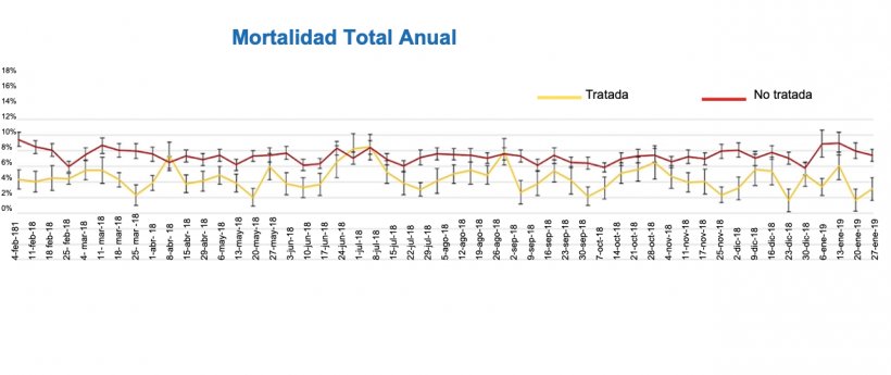 Figura 4: Tasa de mortalidad de cerdas en granjas con agua tratada o sin tratar. Chipman et al. (2019).&nbsp;
