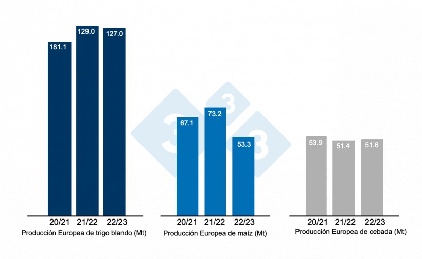 Gr&aacute;fico 3. Previsiones de la Comisi&oacute;n Europea de trigo blando, ma&iacute;z y cebada. Fuente: Comisi&oacute;n Europea.
