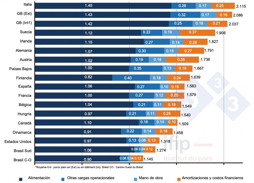 Composici&oacute;n de los costes de la producci&oacute;n porcina en 2021 en &euro;/kg canal (fuente IFIP seg&uacute;n datos de Interpig).
