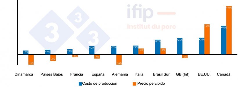 Evoluci&oacute;n del precio percibido&nbsp;y del&nbsp;coste de producci&oacute;n en 2021 respecto a&nbsp;2020.
