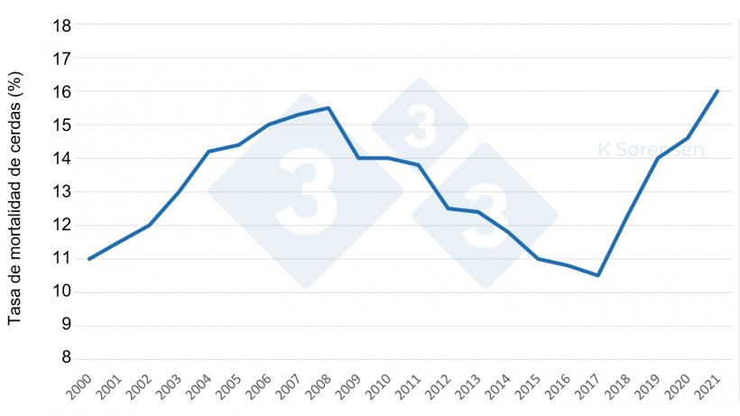 Figura 1. Las tasas de mortalidad de las cerdas est&aacute;n aumentando en Dinamarca, lo que refleja una tendencia mundial (Fuente:&nbsp;modificado de Jensen, 2021).
