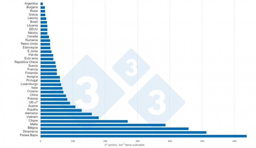 Gr&aacute;fico 2. N&ordm; cerdos / km2 de tierra cultivable en 2020. Datos tierra cultivable: Banco Mundial. Datos censos: 3tres3
