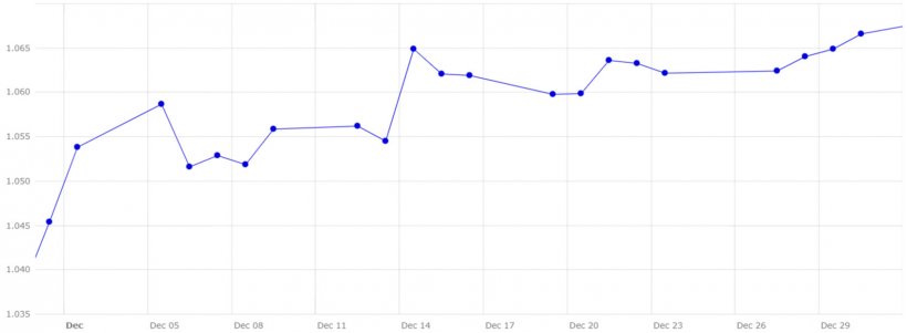 Gráfico 4. Evolución del cambio euro/dólar en el mes de diciembre (fuente: Banco Central Europeo).