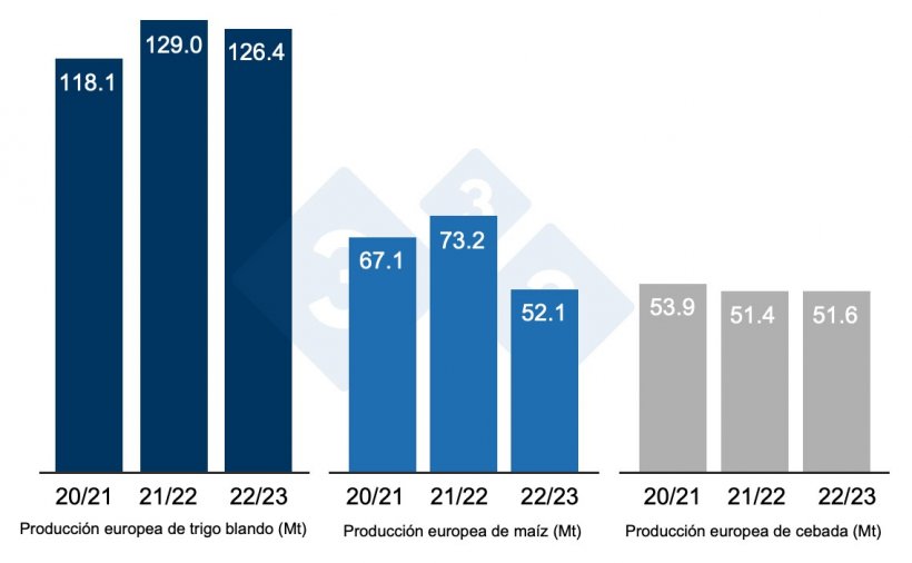 Gráfico 3. Previsiones de la Comisión Europea de trigo blando, maíz y cebada (fuente: Comisión Europea).