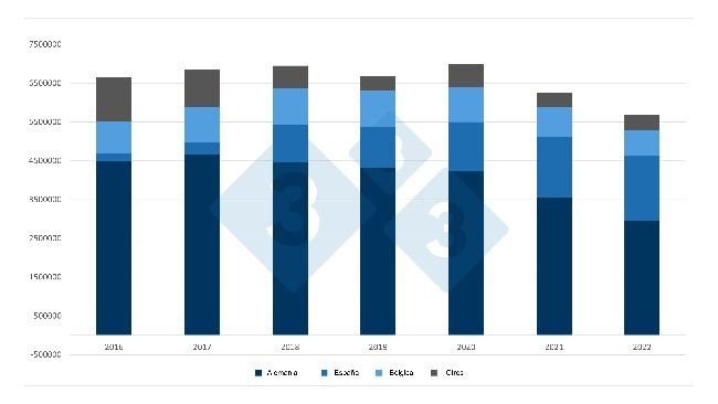 Evolución de las exportaciones neerlandesas de lechones. Fuente: 333 a partir de datos del RVO.