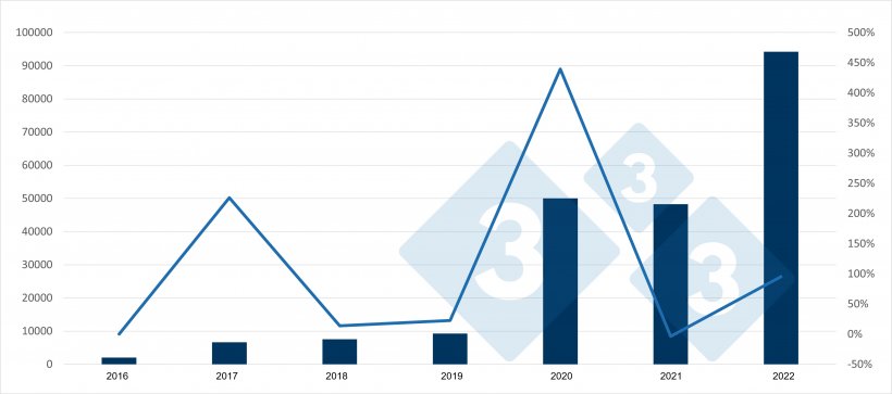 Evoluci&oacute;n de las importaciones espa&ntilde;olas de cerdos para matadero procedentes de Pa&iacute;ses Bajos y variaci&oacute;n anual. Fuente: 333 a partir de datos del RVO.
