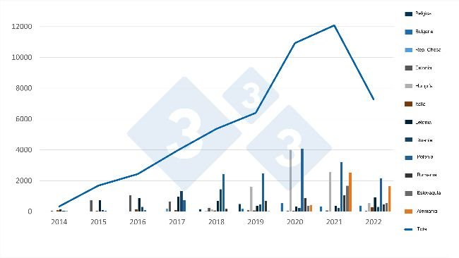 Evolución de los casos de PPA en jabalíes en la UE. Fuente: 333 a partir de datos de ADIS.