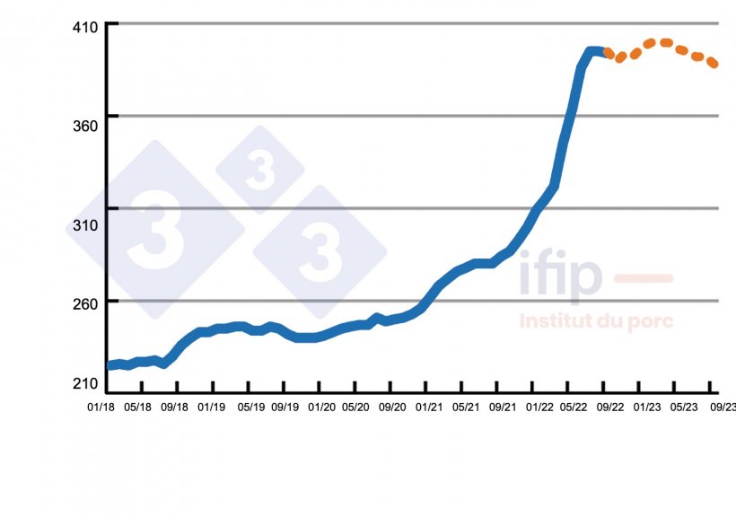 Precio del pienso (seg&uacute;n c&aacute;lculos del Ifip) en &euro;/t.
