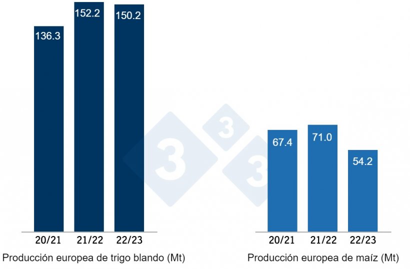 Gráfico 2. Previsión de la cosecha europea de trigo blando y maíz (fuente: USDA).