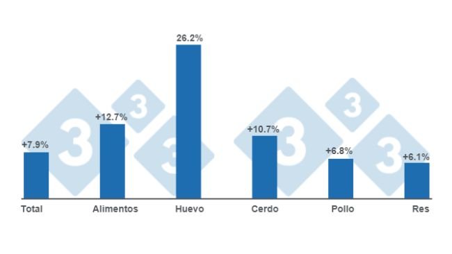 Gráfico 1: Variación del índice Nacional de los Precios al Consumidor para la primera quincena de enero 2023. Elaborado por el Departamento de Economía e Inteligencia de Mercados con datos de la Secretaría de Agricultura y Desarrollo Rural de México.