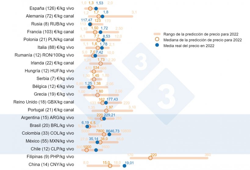 Gr&aacute;fico 1. Precio medio del cerdo en 2022: Comparaci&oacute;n entre las predicciones de los usuarios de 333 (recogidas entre febrero y marzo de 2022) y el precio medio real registrado durante todo el ejercicio. Para cada pa&iacute;s se muestra el rango de respuestas mediante la barra naranja, donde est&aacute;n representados los valores m&aacute;ximo, m&iacute;nimo y la mediana (c&iacute;rculo naranja). El precio medio real en 2022 se indica con un punto azul. Entre par&eacute;ntesis el n&uacute;mero de datos analizados.
