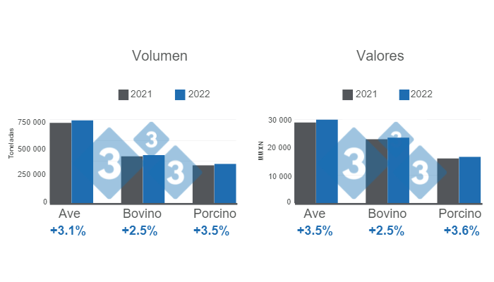 Gr&aacute;fico 1: Volumen y valor de la producci&oacute;n de las carnes de ave, bovino y porcino al cuarto trimestre de 2022.&nbsp;Elaborado por el Departamento de Econom&iacute;a e Inteligencia de Mercados con datos del Servicio de Informaci&oacute;n Agroalimentaria y Pesquera (SIAP)&nbsp;
