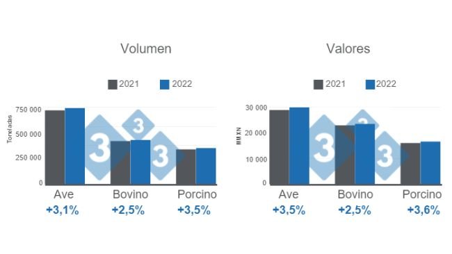 Gráfico 1: Volumen y valor de la producción de las carnes de ave, bovino y porcino al cuarto trimestre de 2022. Elaborado por el Departamento de Economía e Inteligencia de Mercados con datos del Servicio de Información Agroalimentaria y Pesquera (SIAP) 
