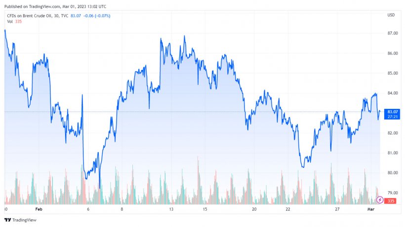 Gr&aacute;fico 1. Evoluci&oacute;n de los precios del Brent (Fuente: tradingview.com)
