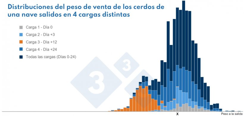 Puede verse claramente que los animales que pesan &quot;X&quot; proceden de 4 subpoblaciones diferentes.
