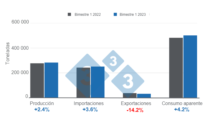 Gr&aacute;fico 1. Variables fundamentales del sector porcicultor mexicano en el primer bimestre de 2023.&nbsp;Elaborado por el Departamento de Econom&iacute;a e Inteligencia de Mercados con datos del Servicio de Informaci&oacute;n Agroalimentaria Pesquera (SIAP) y el Grupo Consultor de Mercados Agr&iacute;colas (GCMA).&nbsp;
