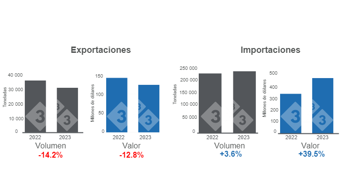 Gr&aacute;fico 2. Variaci&oacute;n de las exportaciones e importaciones de carne de cerdo en el primer bimestre de 2023 respecto al mismo lapso de 2022.&nbsp;Elaborado por el Departamento de Econom&iacute;a e Inteligencia de Mercados con datos del Grupo Consultor de Mercados Agr&iacute;colas (GCMA).
